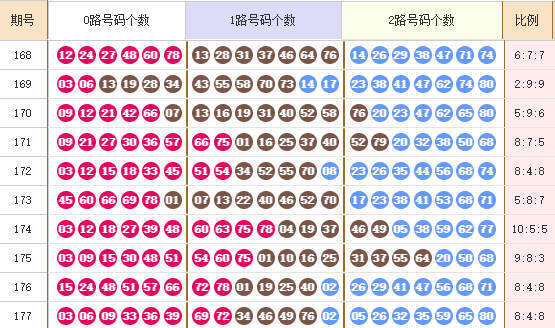 快乐8分析走势图