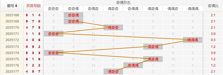 福彩3D分析走势图