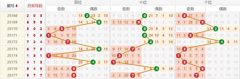 排列三分析走势图