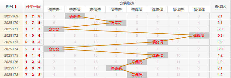 福彩3D分析走势图