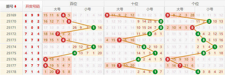 排列三分析走势图
