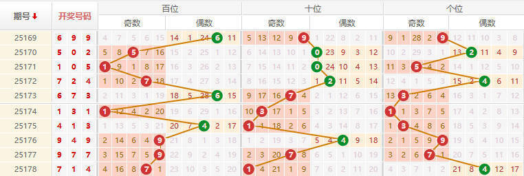 排列三分析走势图