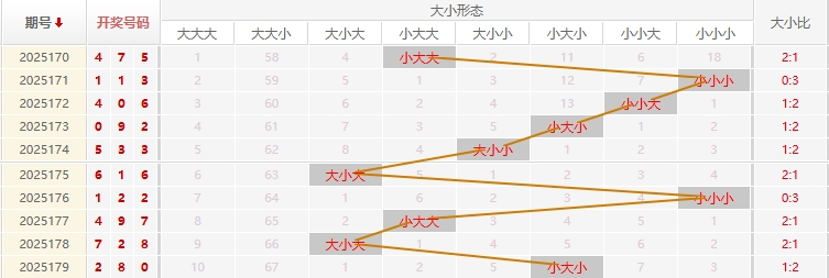 福彩3D分析走势图
