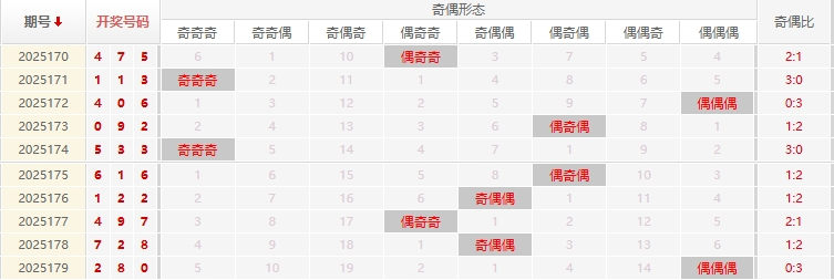 福彩3D分析走势图