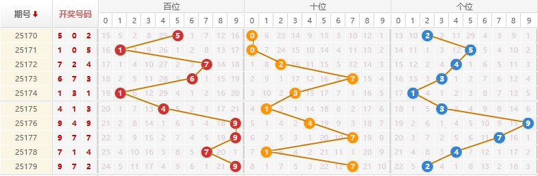 排列三分析走势图