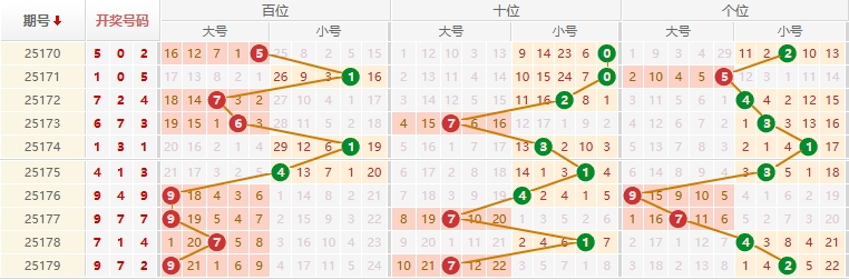 排列三分析走势图