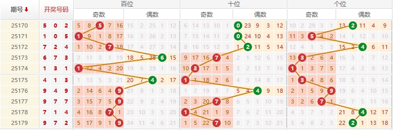 排列三分析走势图