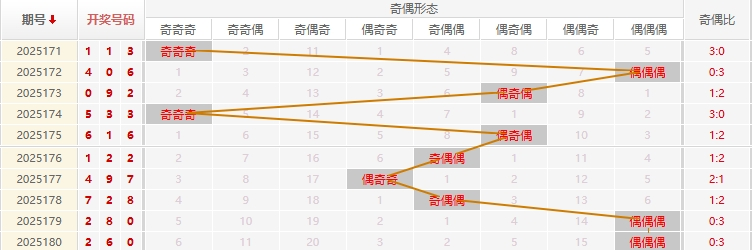 福彩3D分析走势图