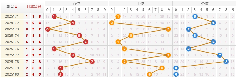 福彩3D分析走势图