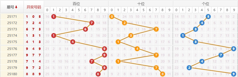 排列三分析走势图