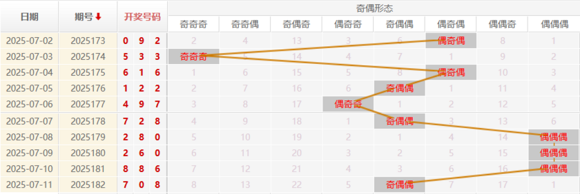 福彩3D分析走势图