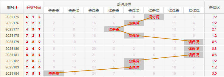 福彩3D分析走势图