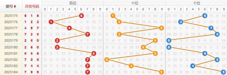 福彩3D分析走势图