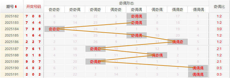福彩3D分析走势图