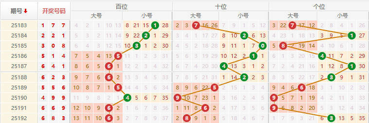 排列三分析走势图