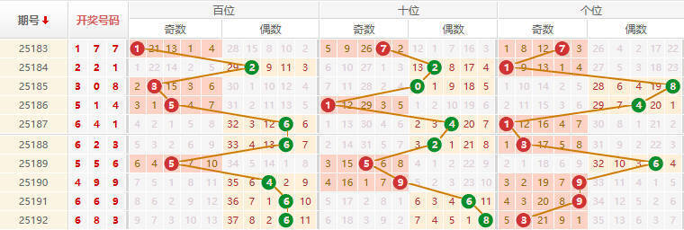 排列三分析走势图