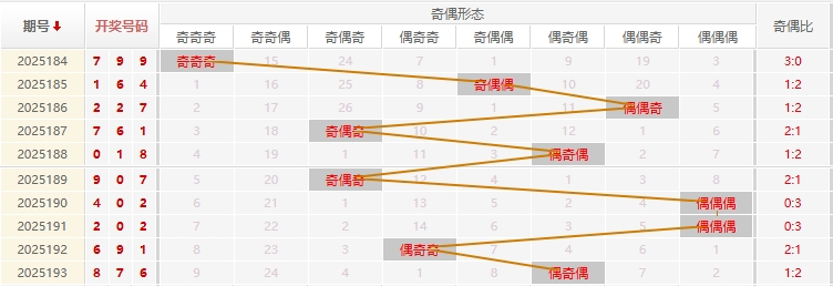 福彩3D分析走势图