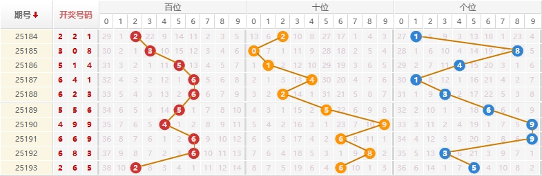 排列三分析走势图