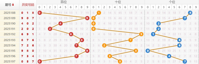 福彩3D分析走势图
