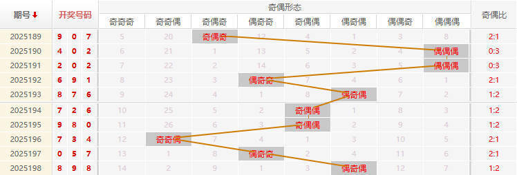 福彩3D分析走势图