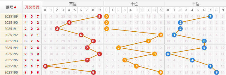 福彩3D分析走势图