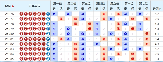七星彩分析走势图