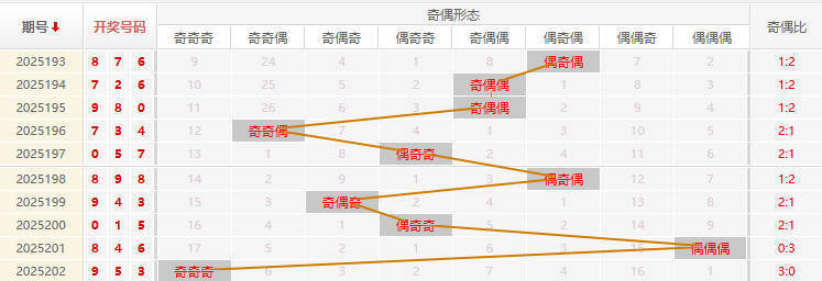 福彩3D分析走势图