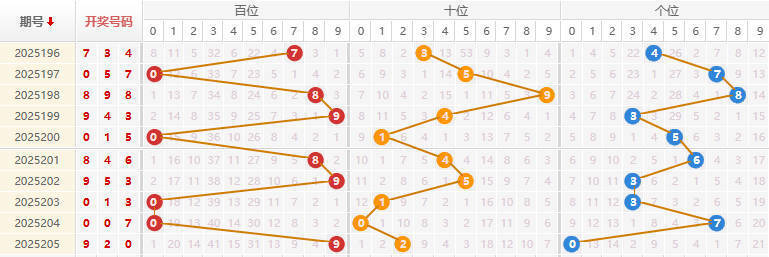 福彩3D分析走势图