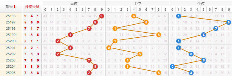排列三分析走势图