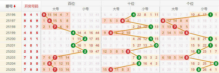 排列三分析走势图