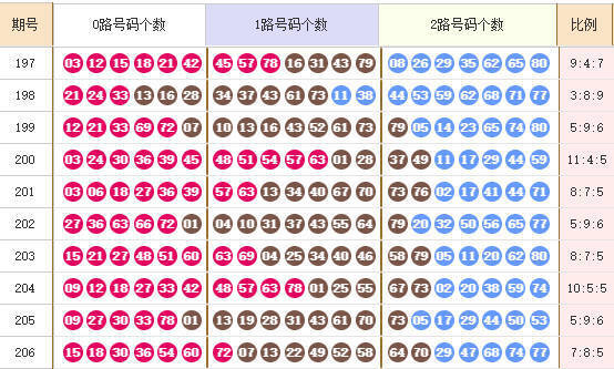 快乐8分析走势图