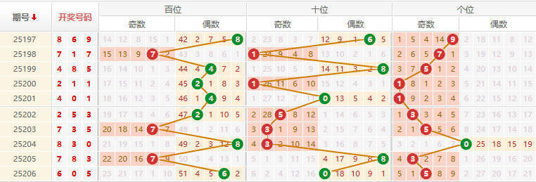 排列三分析走势图