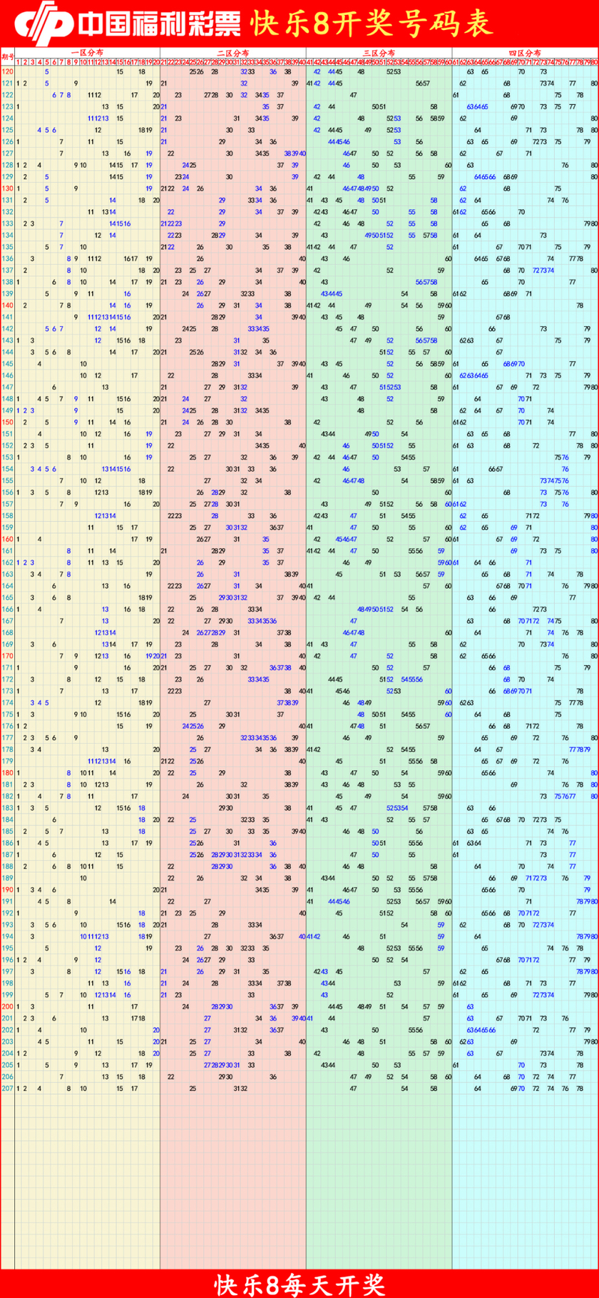 快乐82025208期四胆全拖预测走势图