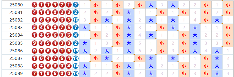 七星彩分析走势图