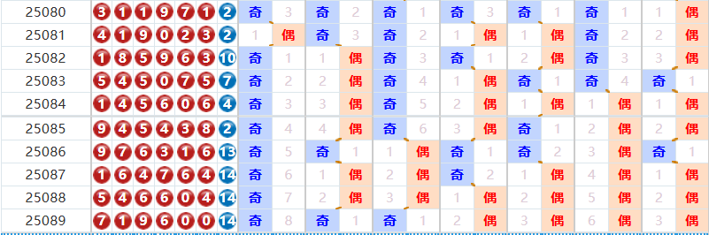 七星彩分析走势图