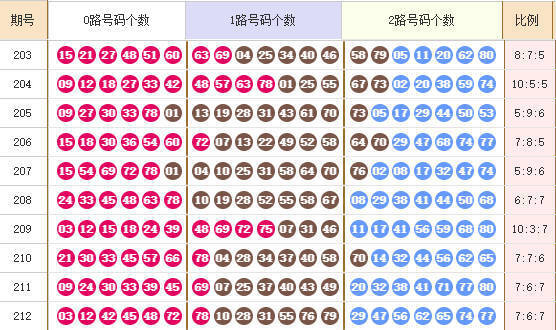 快乐8分析走势图