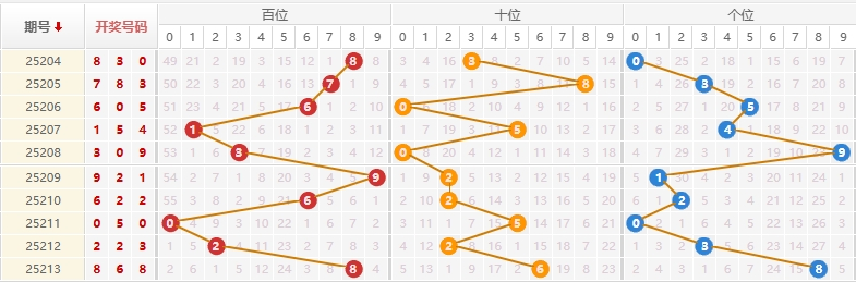 排列三分析走势图