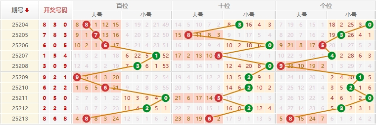 排列三分析走势图