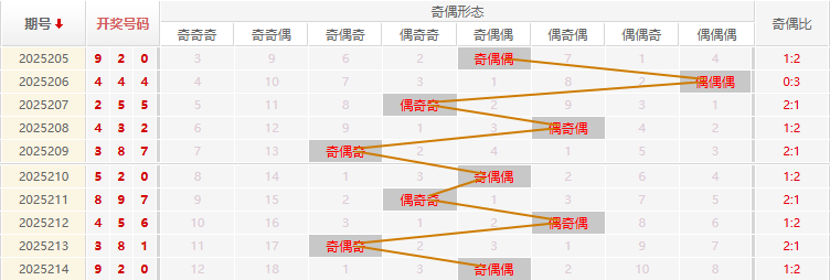 福彩3D分析走势图