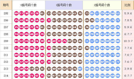 快乐8分析走势图