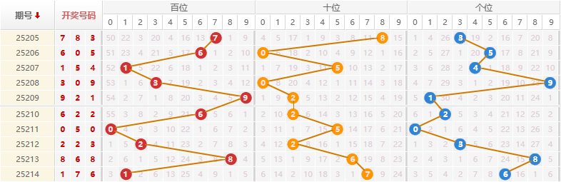 排列三分析走势图