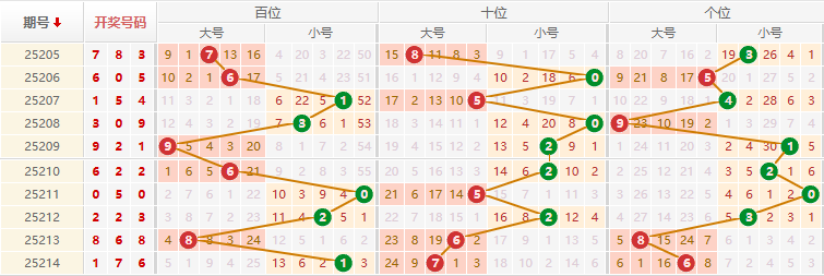 排列三分析走势图