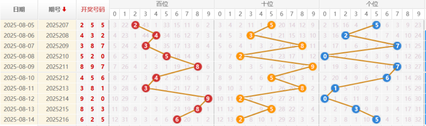 福彩3D分析走势图