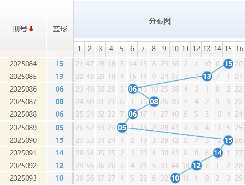 双色球分析蓝球走势图