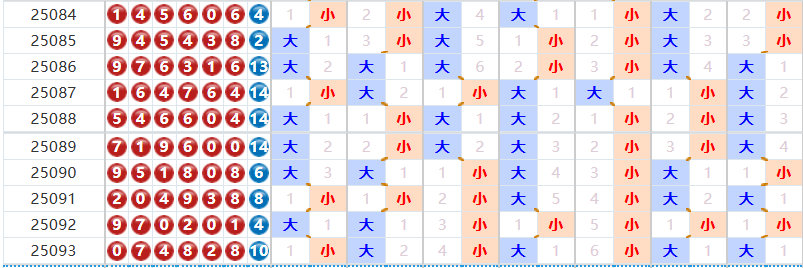 七星彩分析走势图