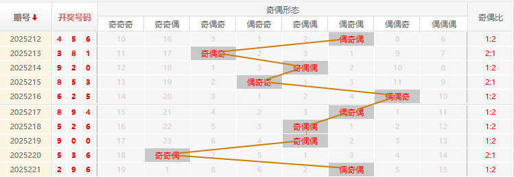 福彩3D分析走势图