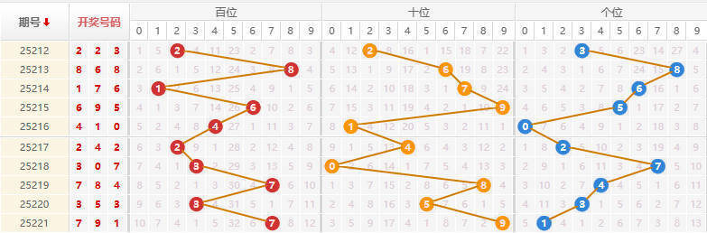 排列三分析走势图
