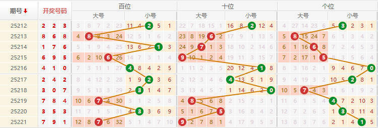 排列三分析走势图