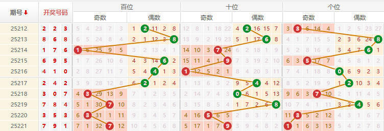 排列三分析走势图
