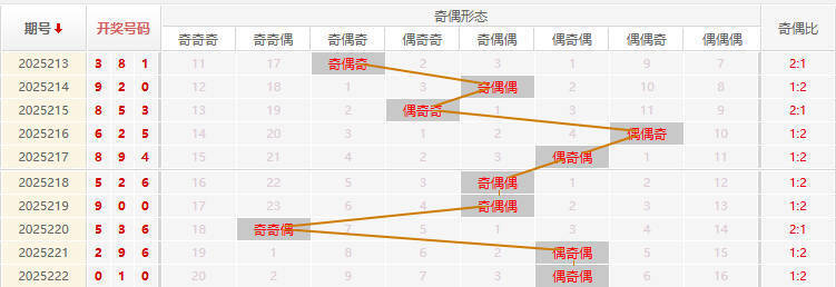 福彩3D分析走势图
